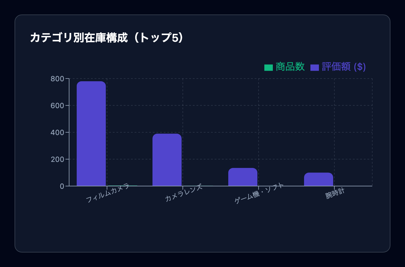 カテゴリ別在庫構成グラフ（評価額と商品数の2本の棒）