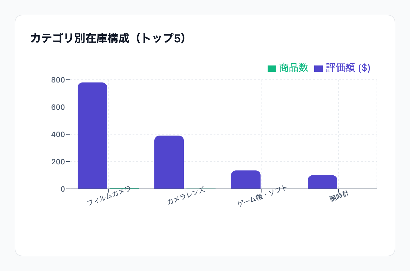 カテゴリ別在庫構成グラフ（評価額と商品数の2本の棒）