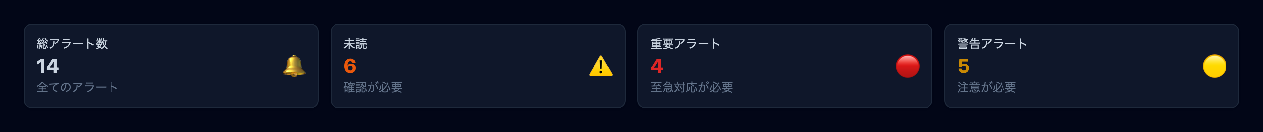 統計カード4枚（総アラート数・未読・重要アラート・警告アラート）